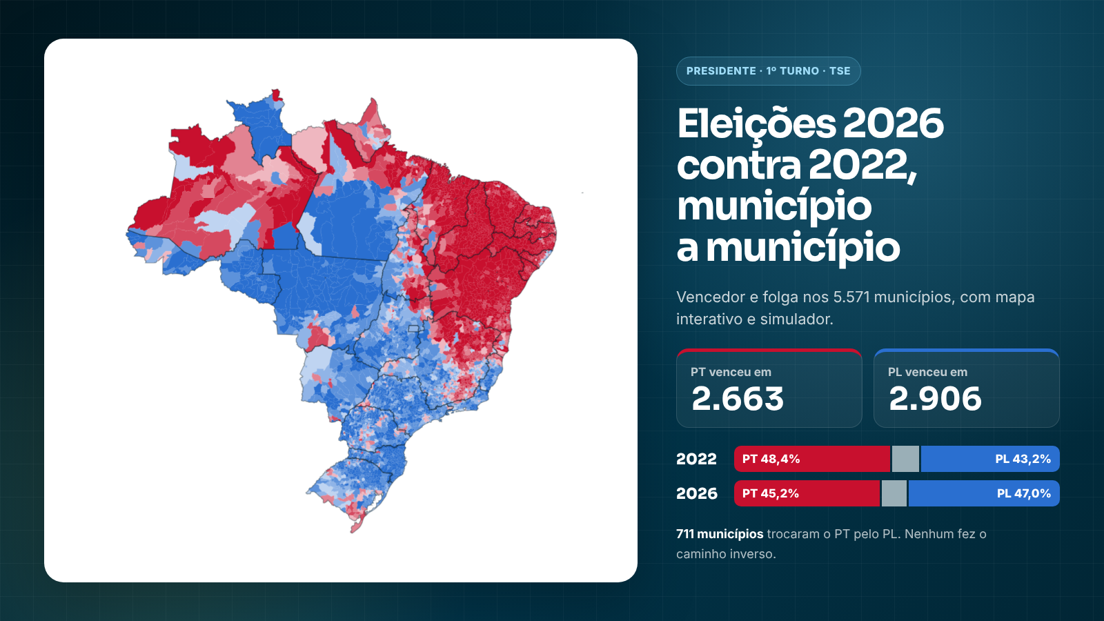 Mapa do Brasil por município colorido pelo vencedor da eleição presidencial de 2026, com o placar de 2022 e 2026